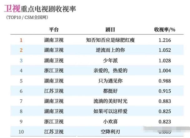 最新电视剧收视率排名