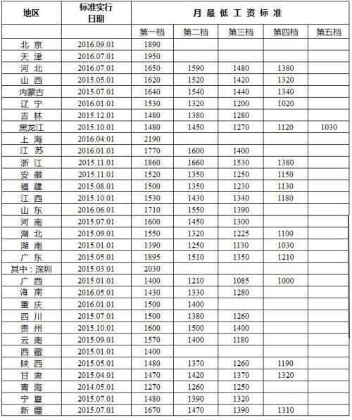 我国工资增长趋势最新动态，聚焦即将到来的2017年涨薪潮