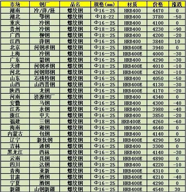 马钢建筑钢材最新价格一览